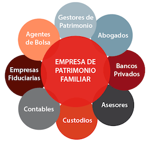 Servicios Family Office