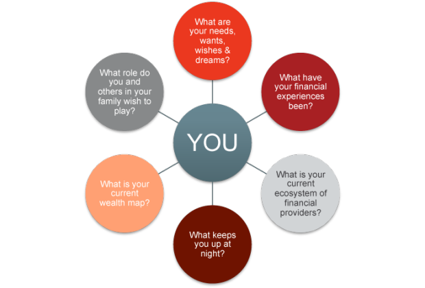 do i need a family office or a wealth enterprise we family offices